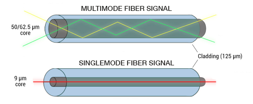 Singlemode fiber signal VS Multimode fiber signal