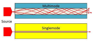 Figure 2: Single-mode vs Multimode