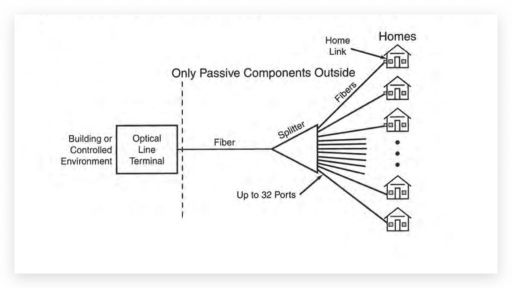 Figure 1: Passive Optical Networks architecture