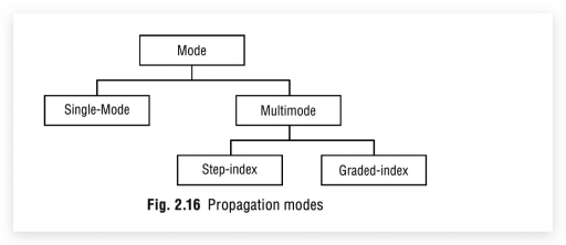 Propagation modes 