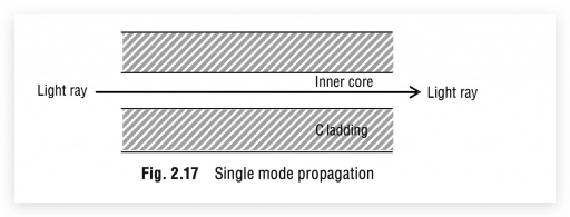 Single mode propagation
