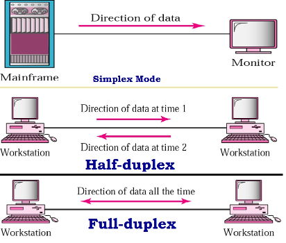 Figure 3: Simplex vs Duplex