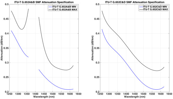 ITU-T-G-652-SMF-attenuation-coefficients