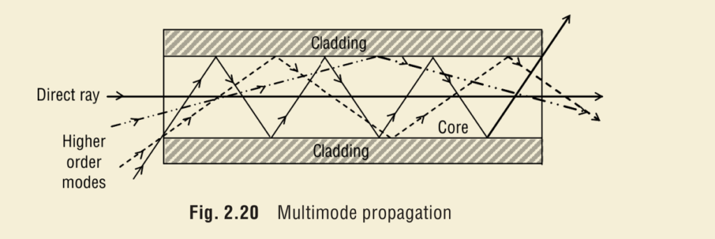 multimode propagation