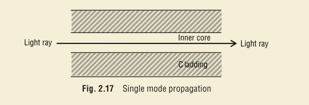 single-mode propagation