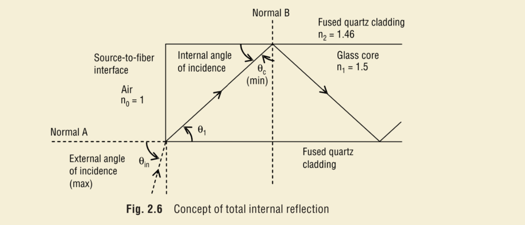 concept of total internal reflection