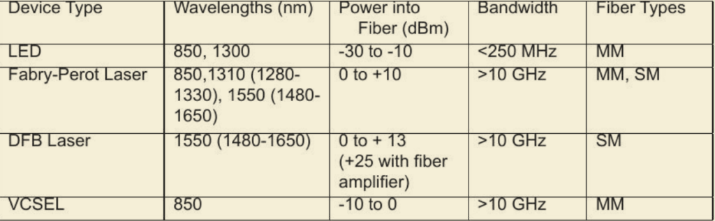typical fiber optic light source specifications