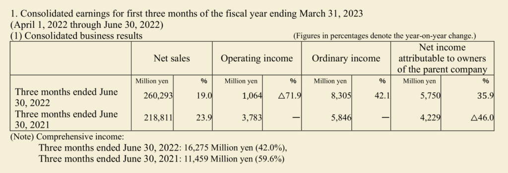 Furukawa's Financial Summary for First Three Months of the Fiscal Year Ending March 31, 2023
