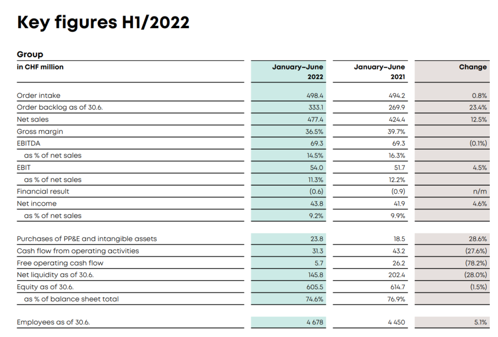 Key figures H1 2022 of Huber + Suhner: