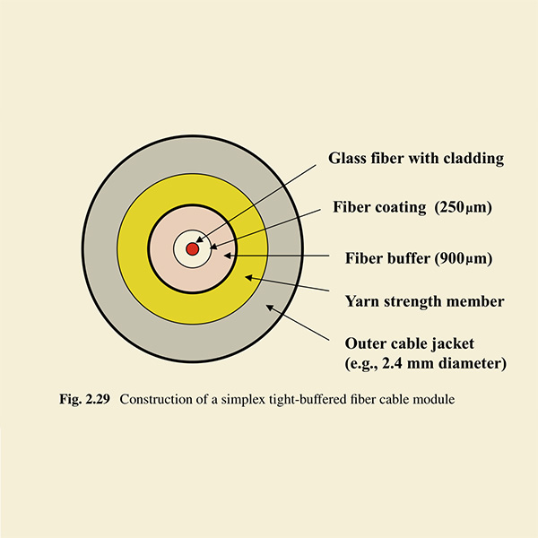 Construction of a simplex tight-buffered fiber cable module